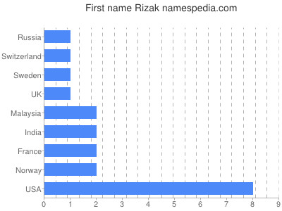 Given name Rizak