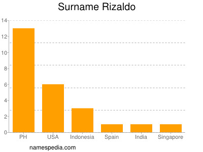Surname Rizaldo