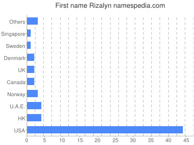 Given name Rizalyn