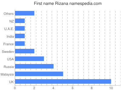 Given name Rizana