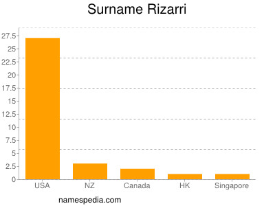 Surname Rizarri