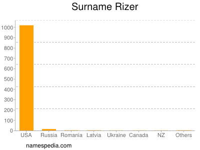 Surname Rizer