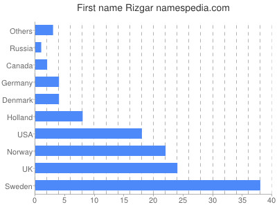Given name Rizgar