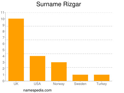 Surname Rizgar
