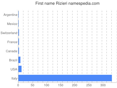Given name Rizieri