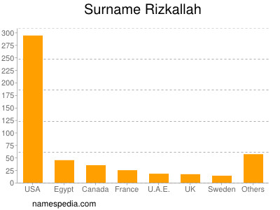 Surname Rizkallah