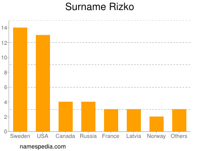 Surname Rizko