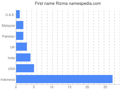 Given name Rizma
