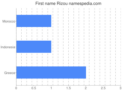 Given name Rizou