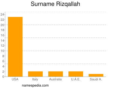 Surname Rizqallah