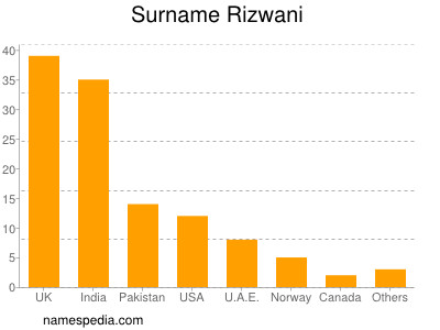 Surname Rizwani