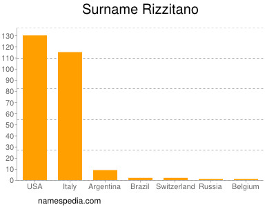 Surname Rizzitano