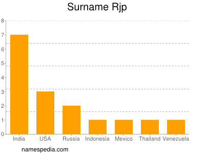 Surname Rjp