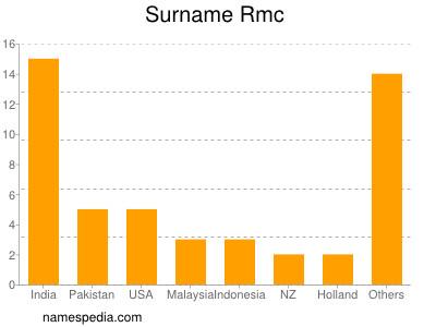 Surname Rmc