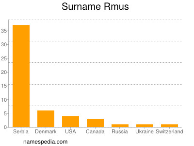 Surname Rmus
