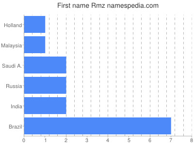 Given name Rmz