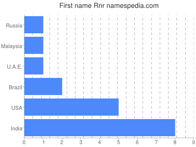 Given name Rnr