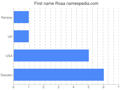 Given name Roaa