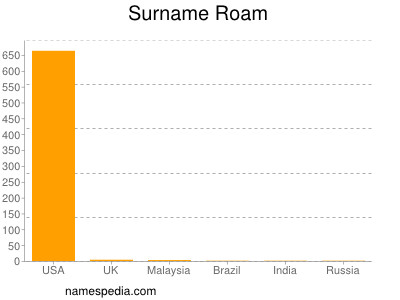 Surname Roam