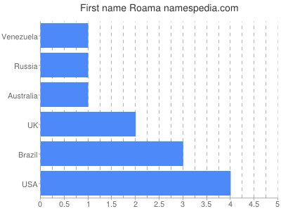 Given name Roama