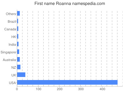 Given name Roanna