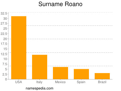 Surname Roano