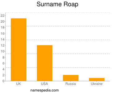 Surname Roap