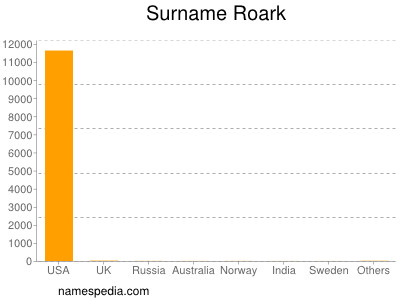 Surname Roark