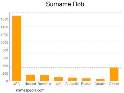 Surname Rob