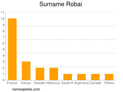 Surname Robai