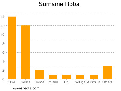 Surname Robal