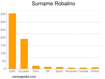 Surname Robalino