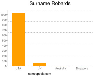 Surname Robards