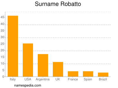 Surname Robatto