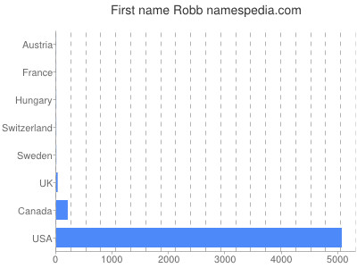 Given name Robb