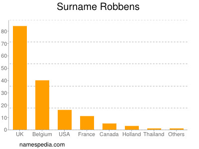 Surname Robbens