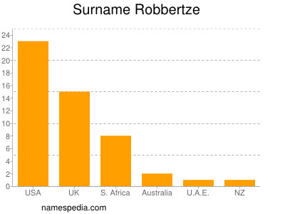 Surname Robbertze