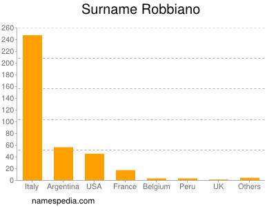 Surname Robbiano