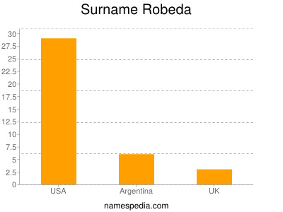 Surname Robeda