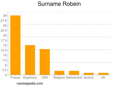 Surname Robein
