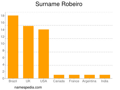 Surname Robeiro