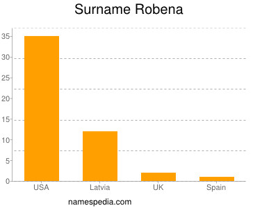 Surname Robena
