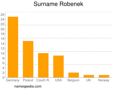 Surname Robenek