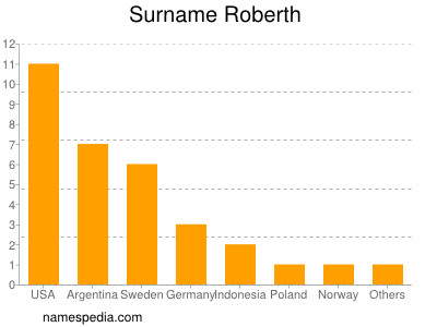 Surname Roberth