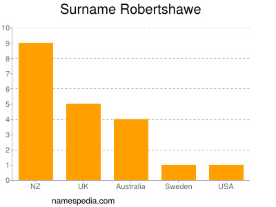 Surname Robertshawe