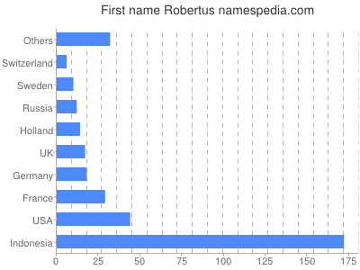 Given name Robertus