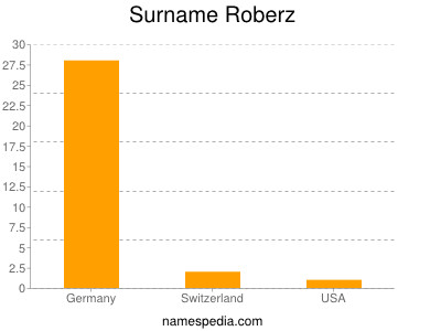 Surname Roberz