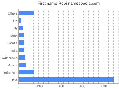 Given name Robi