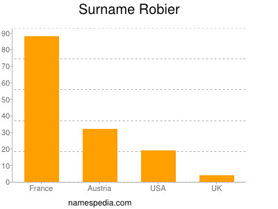 Surname Robier