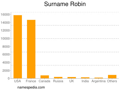 Surname Robin